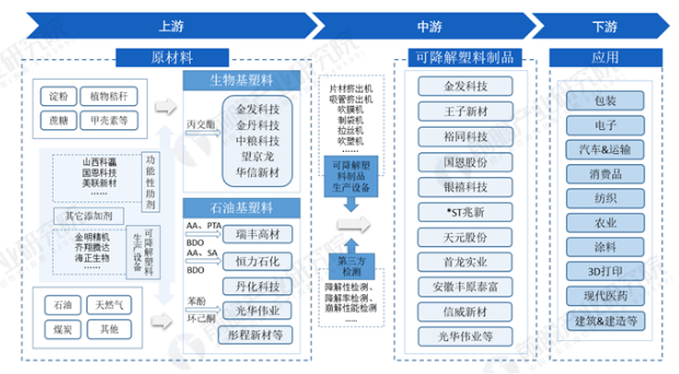 禁塑時代,關于可降解塑料產業鏈全景以及重要知識點篩選