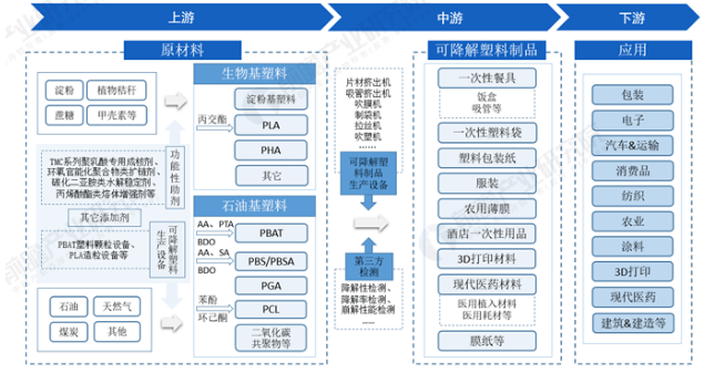 禁塑時代,關于可降解塑料產業鏈全景以及重要知識點篩選