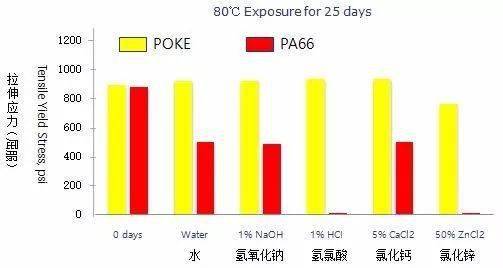 舉例說明PA6和PA66的區別都有哪些?