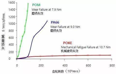 舉例說明PA6和PA66的區別都有哪些?